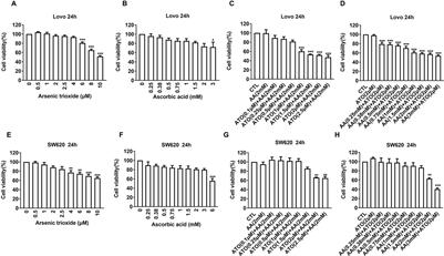 Ascorbic Acid Sensitizes Colorectal Carcinoma to the Cytotoxicity of Arsenic Trioxide via Promoting Reactive Oxygen Species-Dependent Apoptosis and Pyroptosis